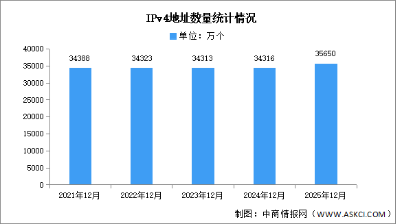 2025年中國IPv6及IPv4地址數(shù)量分析（圖）