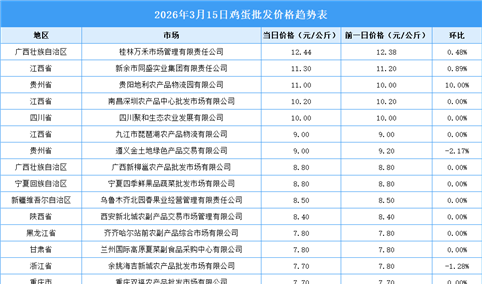 2026年3月16日全国各地最新鸡蛋价格行情走势分析