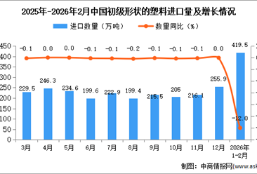 2026年1-2月中国初级形状的塑料进口数据统计分析：进口量419.5万吨