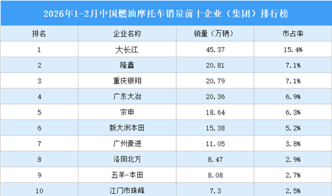 2026年1-2月中国燃油摩托车销量前十企业（集团）排行榜（附榜单）