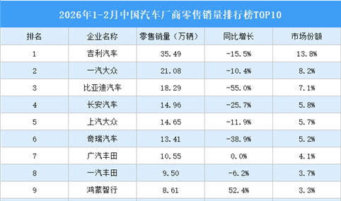 2026年1-2月中国汽车厂商零售销量排行榜TOP10（附榜单）