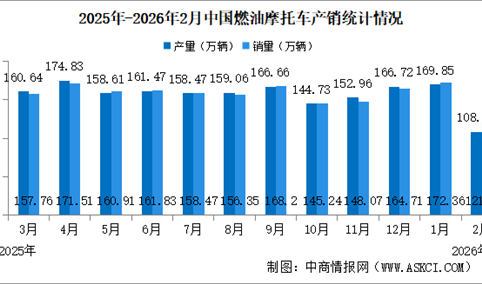 2026年2月中国燃油摩托车产销情况：销量同比增长8.95%（图）