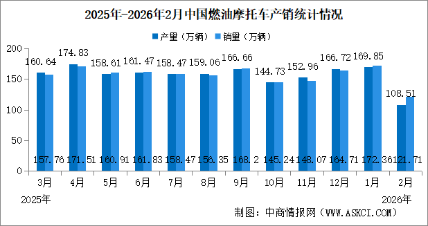 2026年2月中國(guó)燃油摩托車產(chǎn)銷情況：銷量同比增長(zhǎng)8.95%（圖）