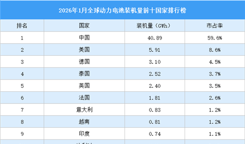 2026年1月全球动力电池装机量前十国家排行榜（附榜单）