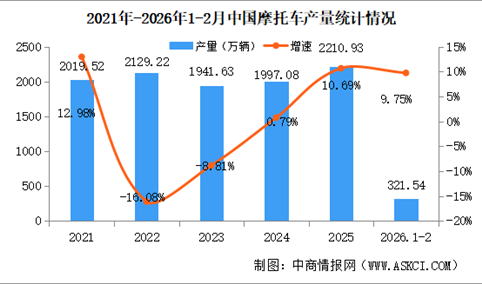 2026年2月中国摩托车产销量情况：销量同比微降（图）