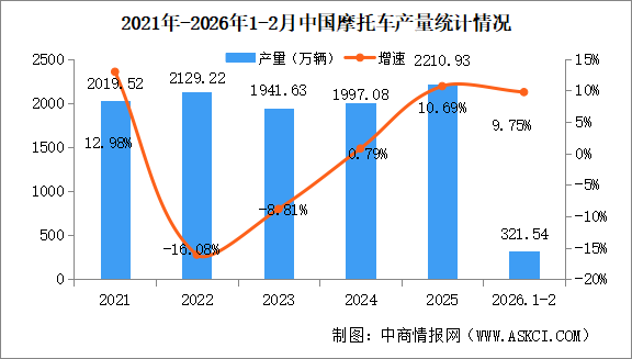 2026年2月中国摩托车产销量情况：销量同比微降（图）