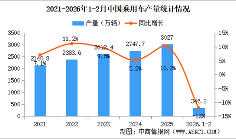 2026年2月中国乘用车产销情况：出口量同比增长58%（图）
