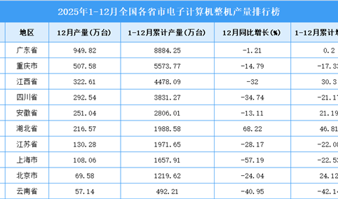 2025年全国各省市电子计算机整机产量排行榜