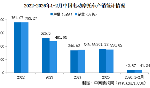2026年1-2月中国电动摩托车产销情况：销量同比下降12.76%（图）