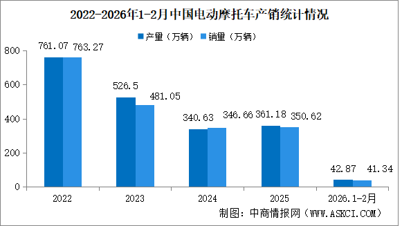 2026年1-2月中國(guó)電動(dòng)摩托車產(chǎn)銷情況：銷量同比下降12.76%（圖）
