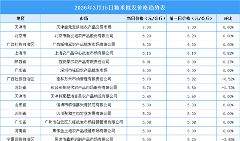 2026年3月16日全国各地最新大米价格行情走势分析