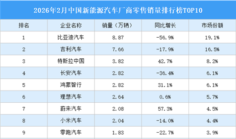 2026年2月中国新能源汽车厂商零售销量排行榜TOP10（附榜单）