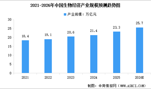 2026年中国生物经济市场规模及行业发展前景预测分析（图）
