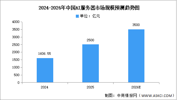 2026年中國AI服務(wù)器市場規(guī)模及結(jié)構(gòu)預(yù)測分析（圖）
