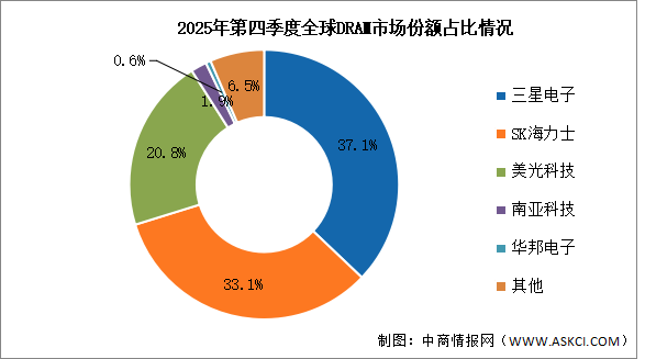 2026年全球存儲芯片市場規(guī)模及競爭格局預(yù)測分析（圖）