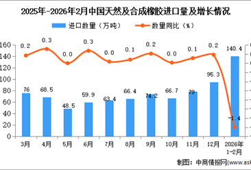 2026年1-2月中国天然及合成橡胶进口数据统计分析：进口量140.4万吨
