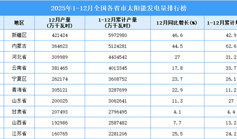 2025年全国各省市太阳能发电量排行榜