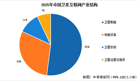 2026年中国卫星互联网市场规模预测及市场结构分析（图）