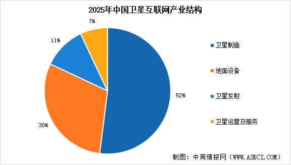 2026年中國衛(wèi)星互聯(lián)網(wǎng)市場規(guī)模預測及市場結(jié)構(gòu)分析（圖）