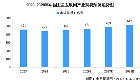 2026年中国卫星互联网产业规模及行业发展前景预测分析（图）