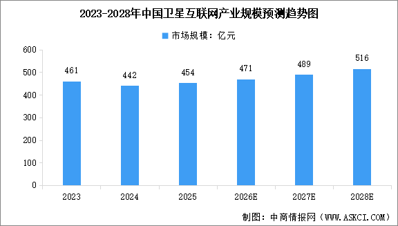 2026年中國衛(wèi)星互聯(lián)網(wǎng)產(chǎn)業(yè)規(guī)模及行業(yè)發(fā)展前景預測分析（圖）