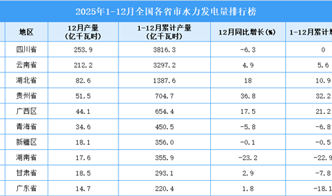 2025年全国各省市水力发电量排行榜