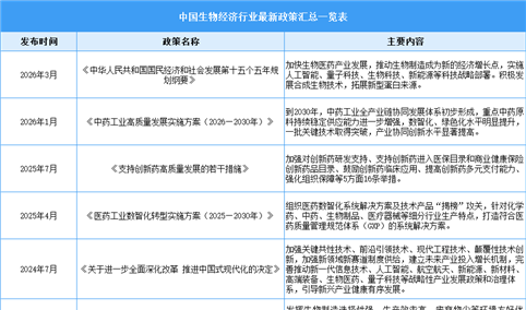 2026年中国生物经济行业最新政策汇总一览（表）