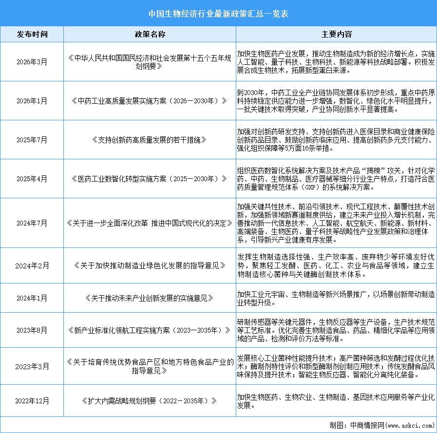 2026年中國生物經(jīng)濟行業(yè)最新政策匯總一覽（表）