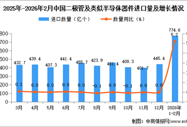 2026年1-2月中国二极管及类似半导体器件进口数据统计分析：进口量774.6亿个