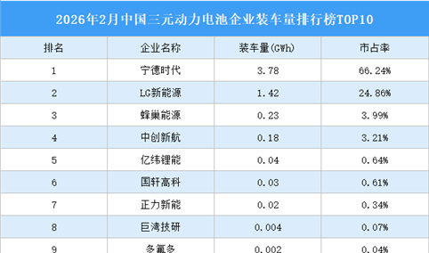 2026年2月中国三元动力电池企业装车量排行榜TOP10（附榜单）