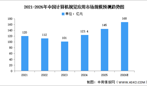 2026年中国计算机视觉市场规模及重点企业预测分析（图）