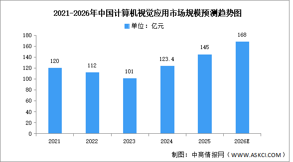 2026年中國計算機視覺市場規(guī)模及重點企業(yè)預(yù)測分析（圖）