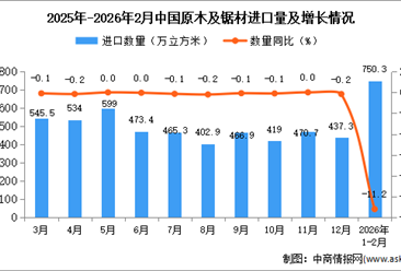 2026年1-2月中国原木及锯材进口数据统计分析：进口量750.3万立方米