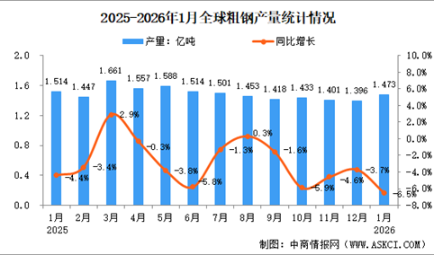 2026年1月全球粗钢产量分析：同比下降6.5%（图）