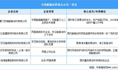 2026年中国船舶涂料市场规模预测及行业竞争格局分析（图）