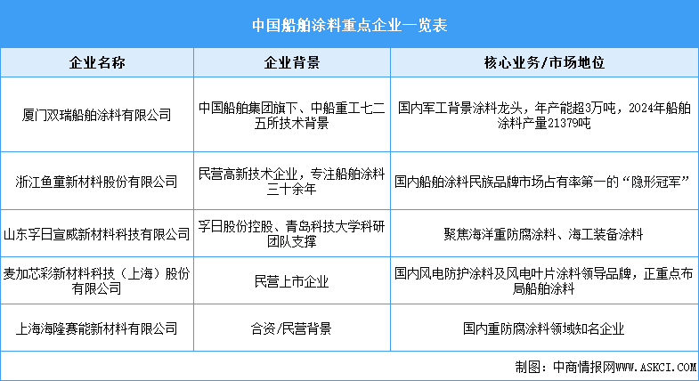 2026年中國船舶涂料市場規(guī)模預(yù)測及行業(yè)競爭格局分析（圖）