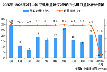 2026年1-2月中国空载重量超过2吨的飞机进口数据统计分析：进口量21架