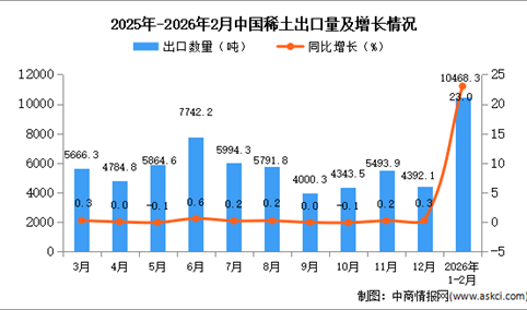 2026年1-2月中国稀土出口数据统计分析：出口量10468.3吨