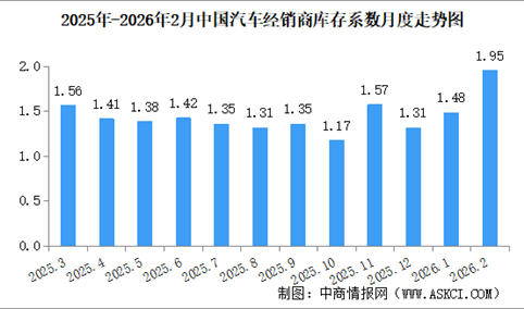 2026年2月中国汽车经销商库存系数为1.95，同比上升21.1%（图）
