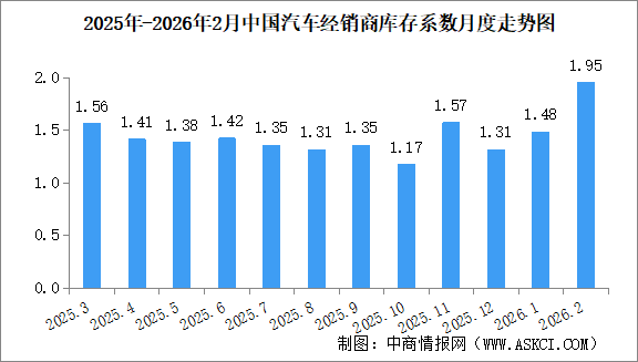 2026年2月中國(guó)汽車經(jīng)銷商庫(kù)存系數(shù)為1.95，同比上升21.1%（圖）