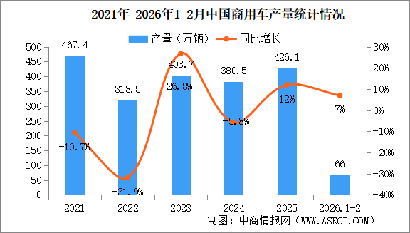 2026年2月中國(guó)商用車產(chǎn)銷情況：貨車銷量同比下降13.9%（圖）
