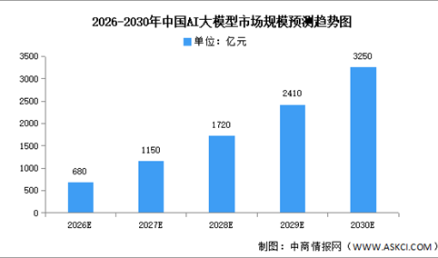 2026年AI大模型市场规模及普及率预测分析（图）