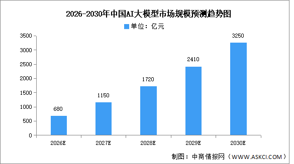 2026年AI大模型市場規(guī)模及普及率預(yù)測分析（圖）