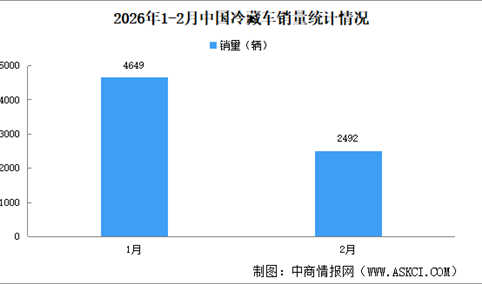 2026年2月中国冷藏车及新能源冷藏车销量情况（图）