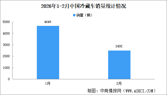 2026年2月中國(guó)冷藏車及新能源冷藏車銷量情況（圖）