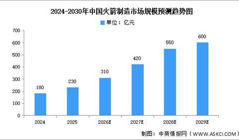 2026年中国火箭制造市场规模及重点企业布局预测分析（图）