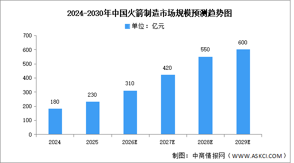 2026年中國火箭制造市場規(guī)模及重點企業(yè)布局預測分析（圖）