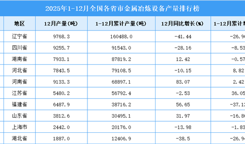 2025年全国各省市金属冶炼设备产量排行榜