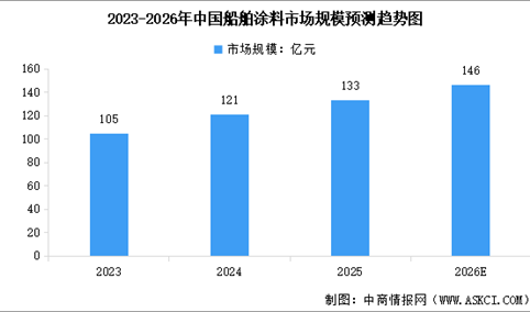 2026年中国船舶涂料市场规模及行业发展前景预测分析（图）