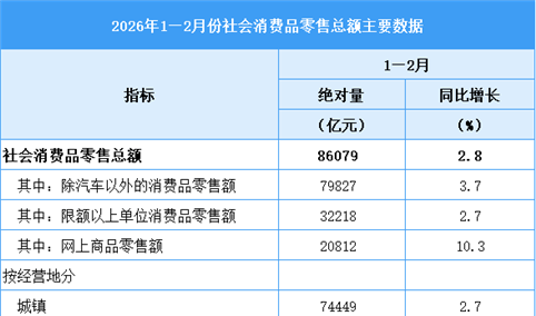 2026年1—2月全国社会消费品零售总额增长2.8%（图）